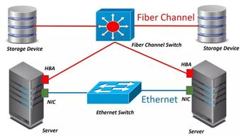 存儲(chǔ)區(qū)域網(wǎng)絡(luò)（SAN）技術(shù)發(fā)展趨勢及其在信息技術(shù)開發(fā)中的應(yīng)用前景